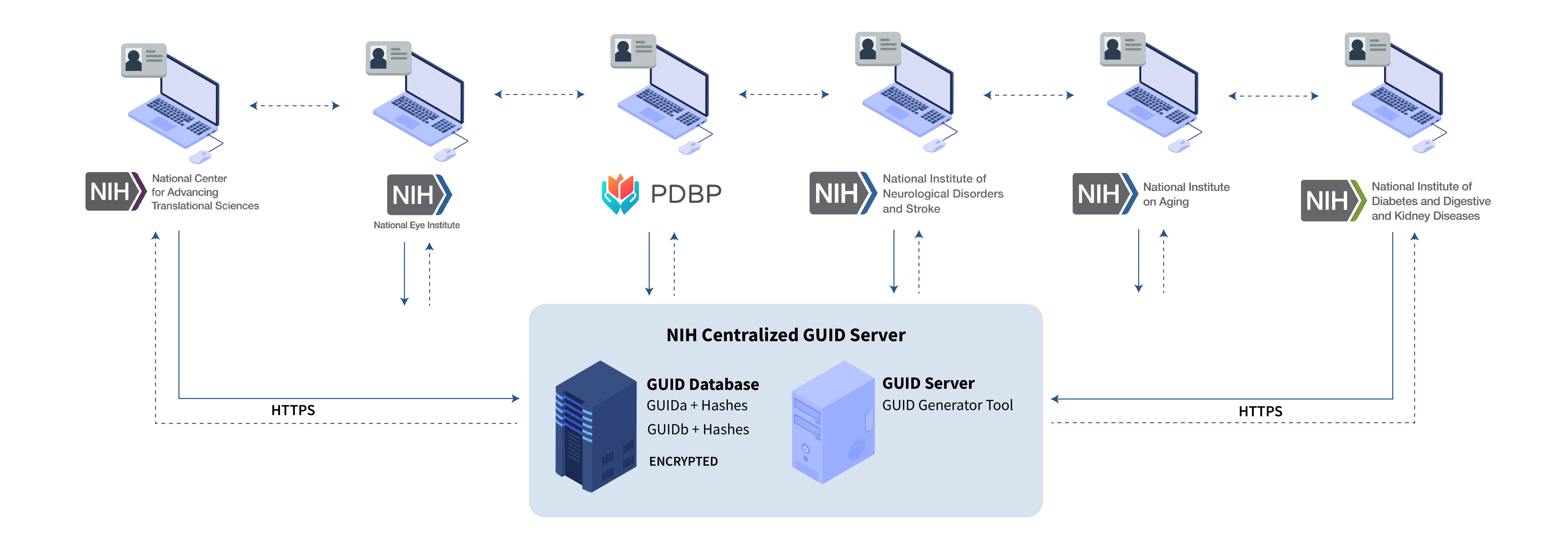 Privacy-Preserving Record Linkage (PPRL) - GUID